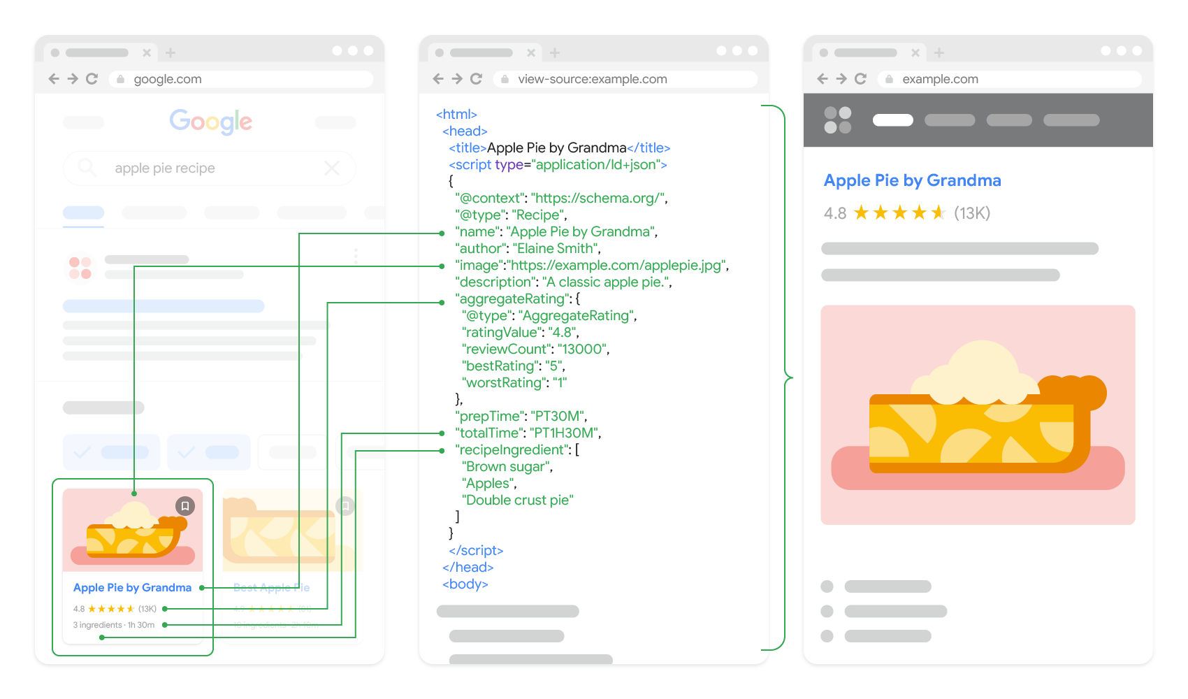 How a recipe web page's structured data can influence a rich result in Google Search